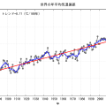 世界の平均気温のトレンド