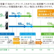 ビビチャージの回生充電技術を活かすも殺すも設計思想